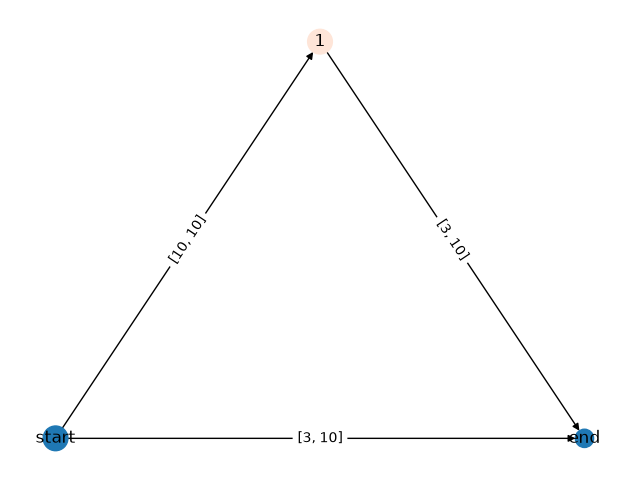 plot growing graph tutorial