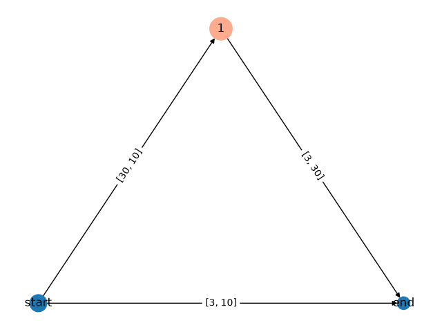 plot growing graph tutorial