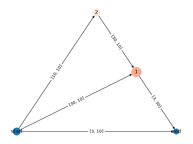 plot growing graph tutorial