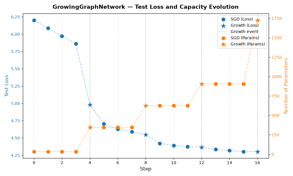 GrowingGraphNetwork — Test Loss and Capacity Evolution
